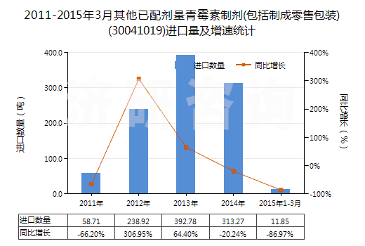 2011-2015年3月其他已配劑量青霉素制劑(包括制成零售包裝)(30041019)進(jìn)口量及增速統(tǒng)計(jì)
